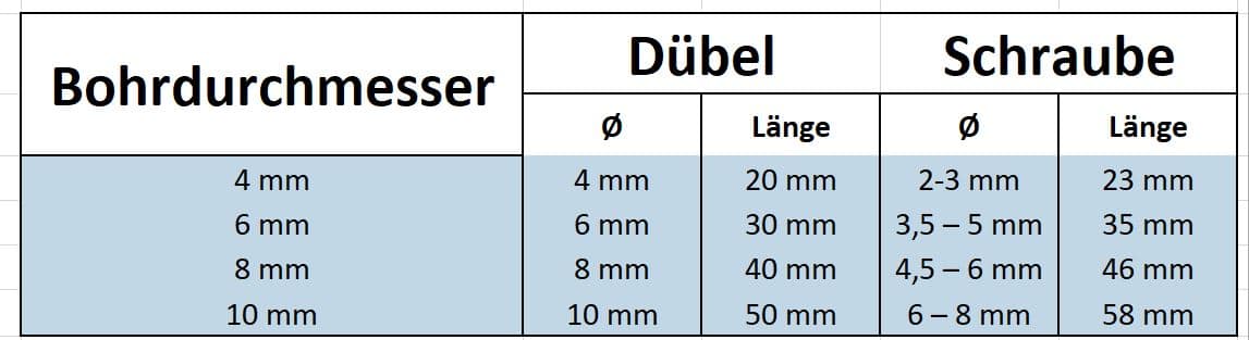 Welchen Dübel für welche Schraube